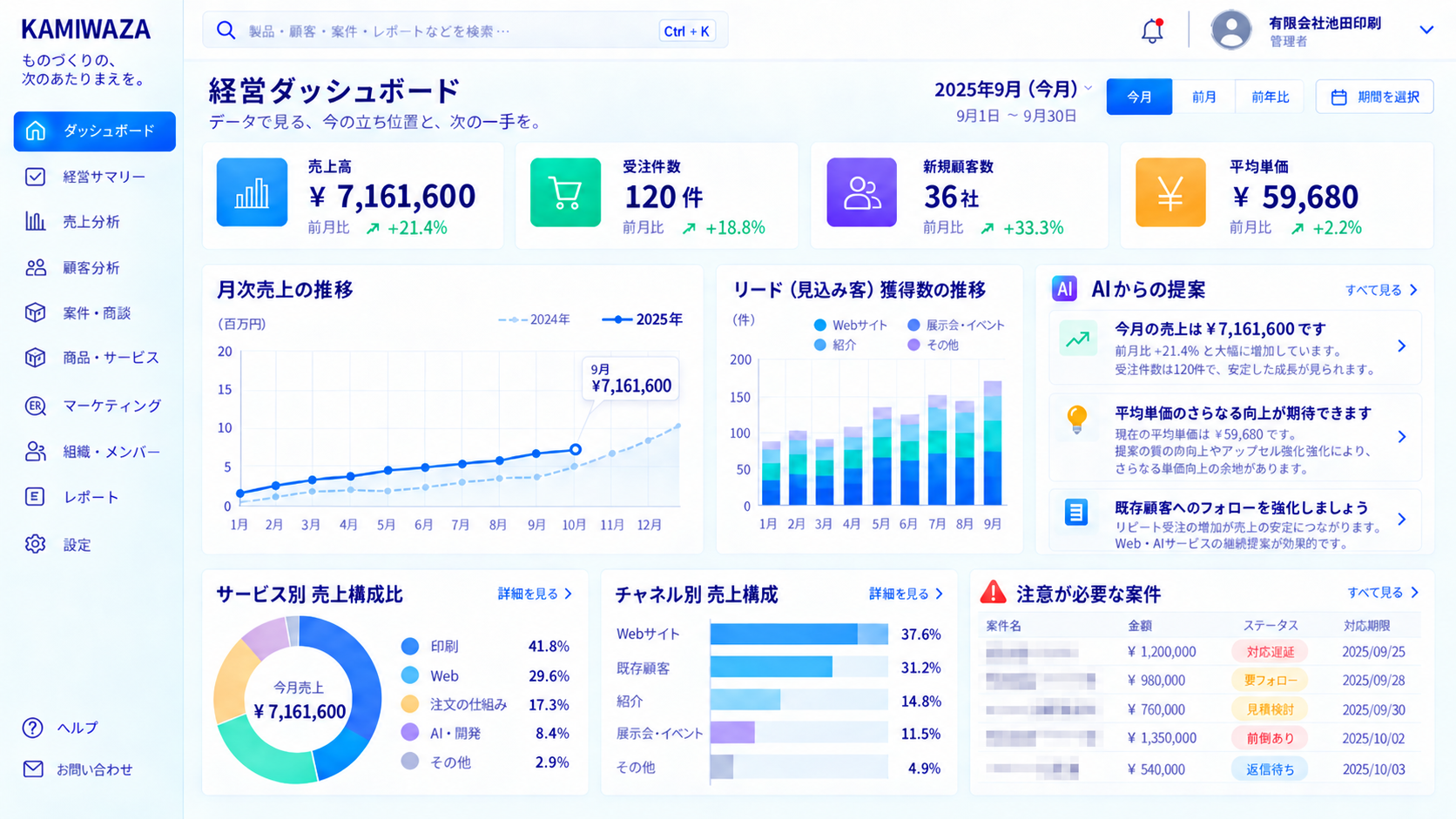 売上と進行状況をまとめた管理ダッシュボードの画面